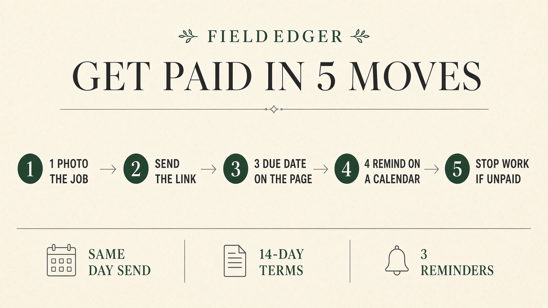 Infographic: five moves to get paid — photograph, send the link, due date, remind, pause work