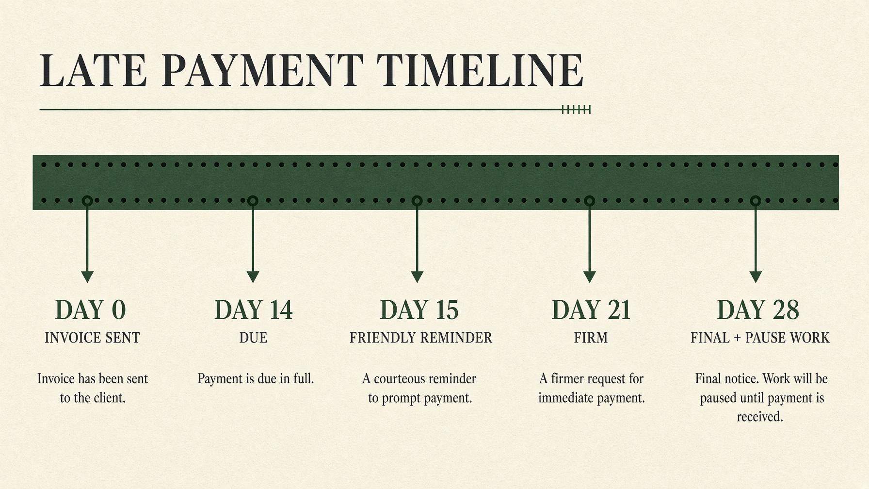 Late payment timeline from invoice sent on day 0 through due date, reminders and pausing work
