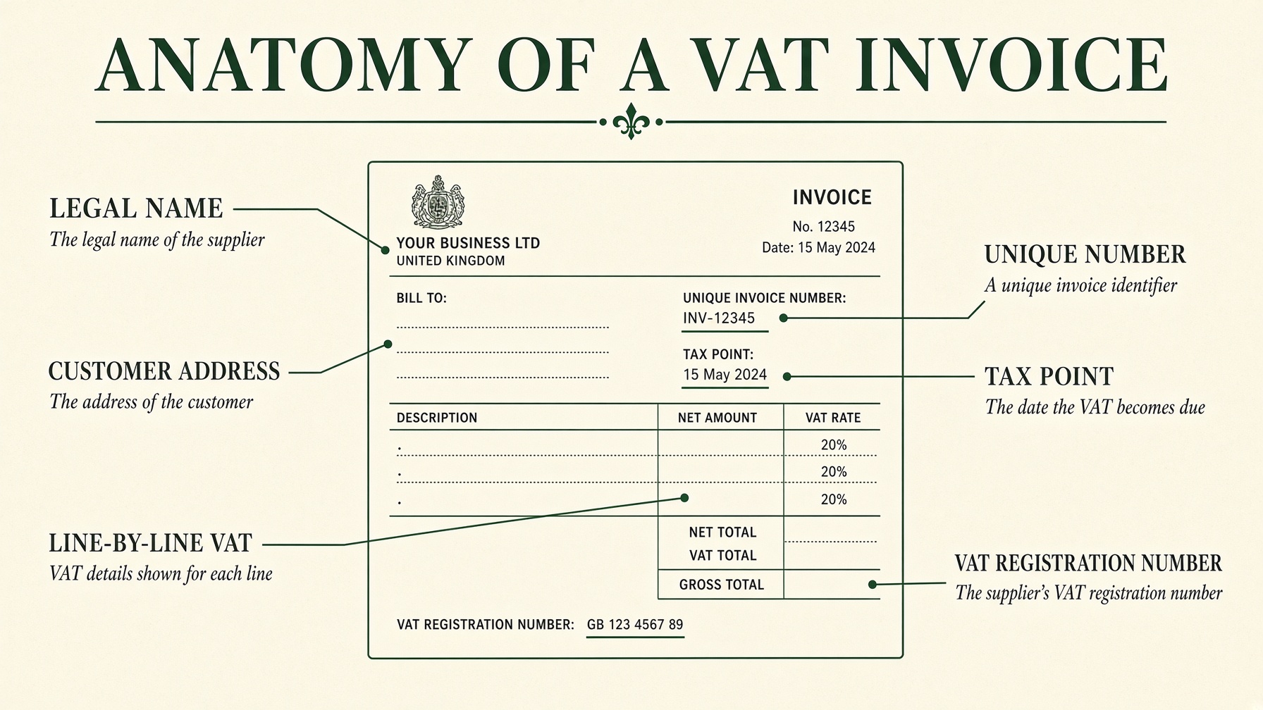 Anatomy of a tax invoice with callouts for identity, tax ID and rates